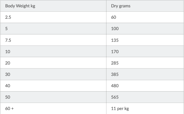 Hills Medium 12kg Chicken Feeding Guide